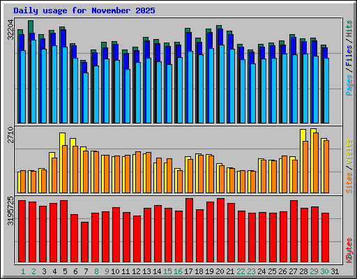 Daily usage for November 2025