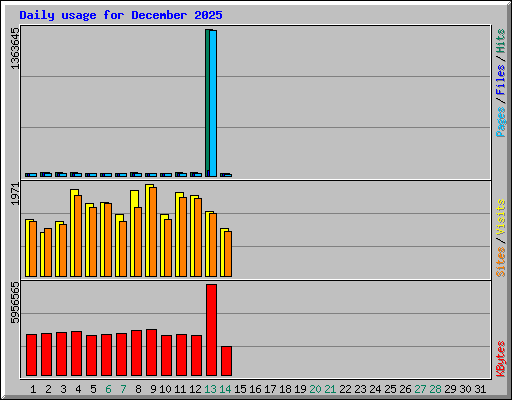 Daily usage for December 2025