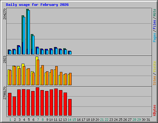 Daily usage for February 2026