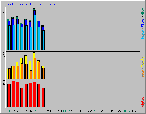 Daily usage for March 2026