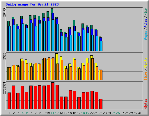 Daily usage for April 2026