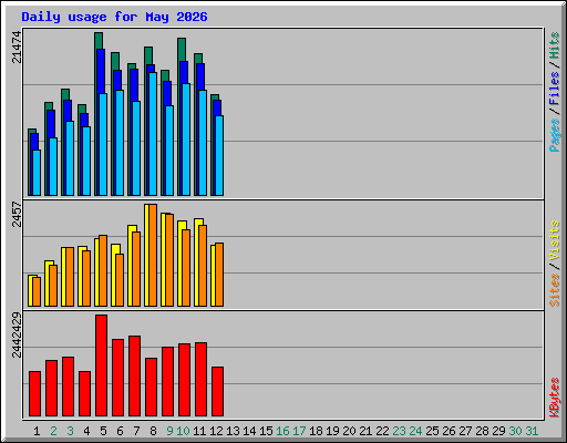 Daily usage for May 2026