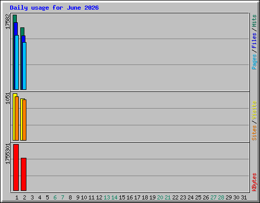 Daily usage for June 2026