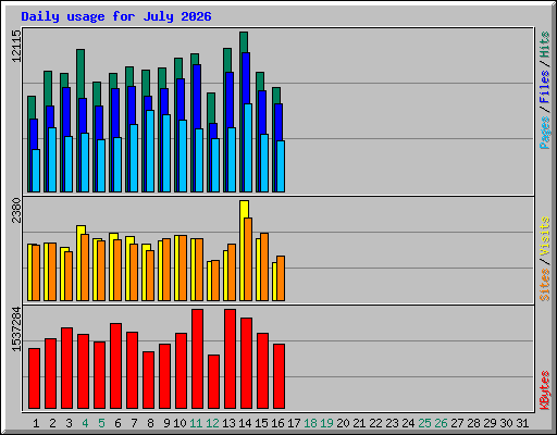 Daily usage for July 2026