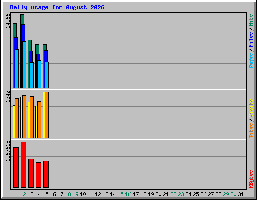 Daily usage for August 2026