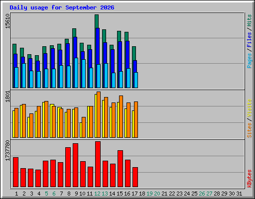 Daily usage for September 2026