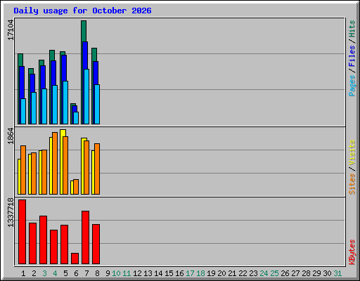Daily usage for October 2026