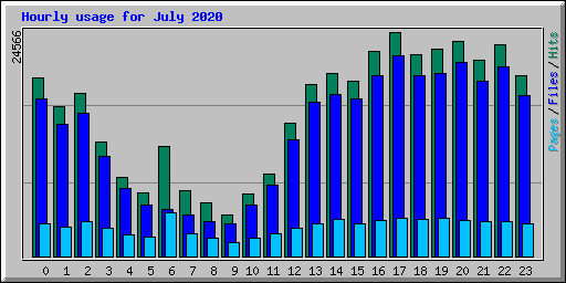 Hourly usage for July 2020