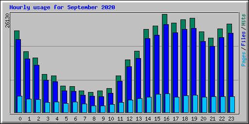 Hourly usage for September 2020