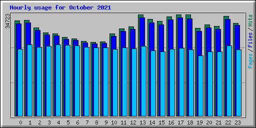 Hourly usage for October 2021