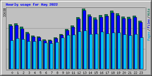 Hourly usage for May 2022