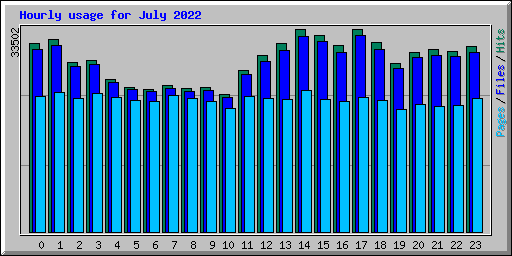 Hourly usage for July 2022