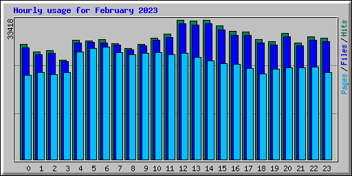 Hourly usage for February 2023