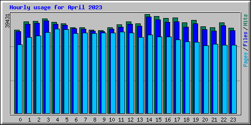 Hourly usage for April 2023