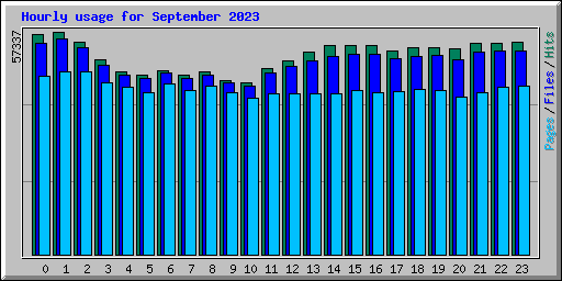 Hourly usage for September 2023