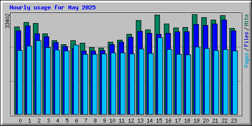 Hourly usage for May 2025