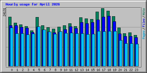 Hourly usage for April 2026