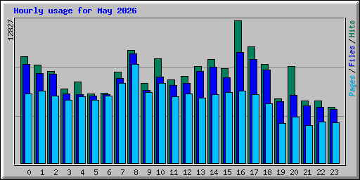 Hourly usage for May 2026