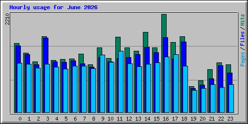 Hourly usage for June 2026
