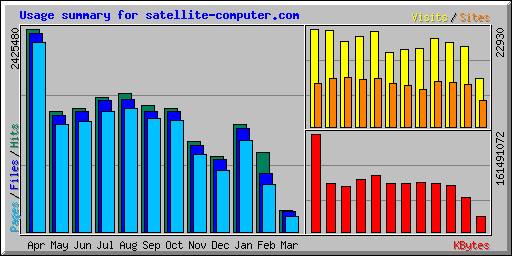 Usage summary for satellite-computer.com